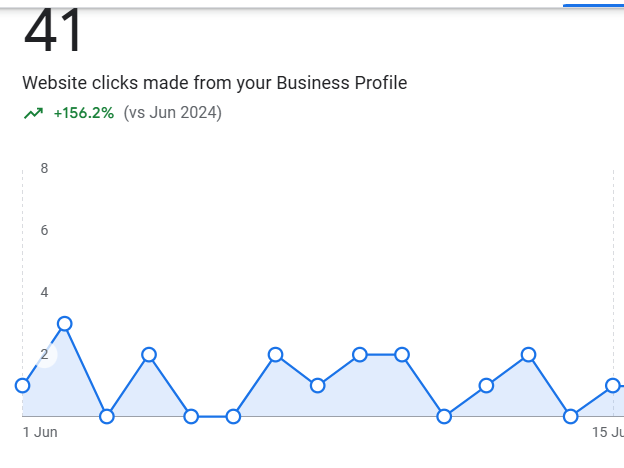 Website Clicks from GBP
