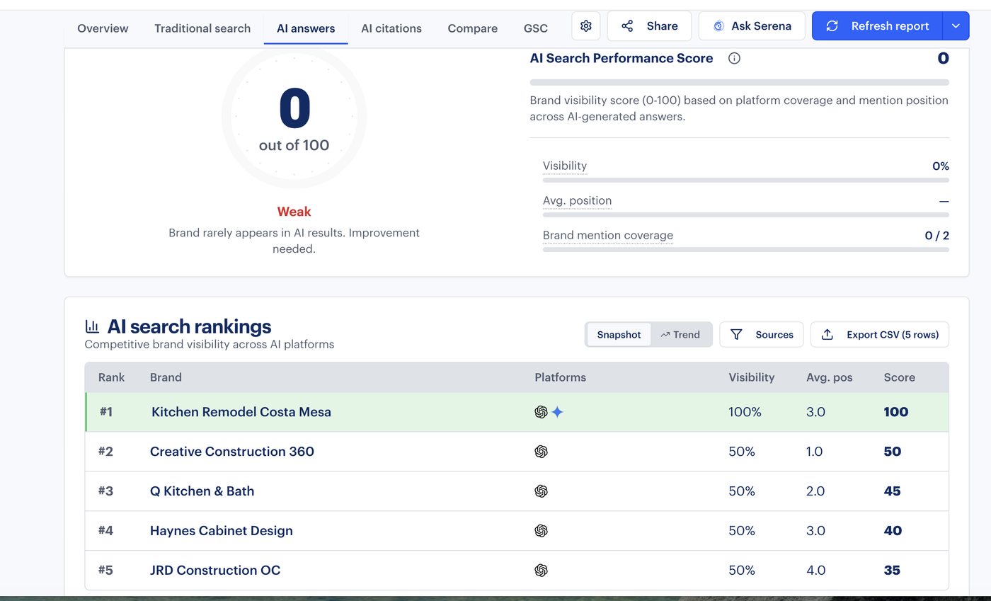 Rankability AI answers report showing an AI Search Performance Score of 0 for one query set, alongside competitive AI brand rankings placing the campaign brand first with 100 percent visibility.