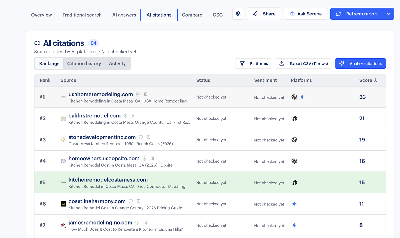 Rankability AI citations report listing 64 sources cited by AI platforms for Costa Mesa kitchen remodeling queries, with the campaign site ranked fifth.