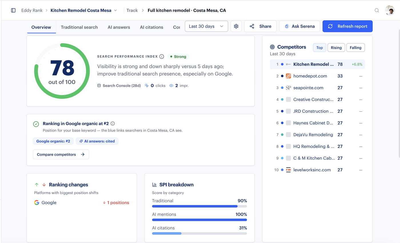 Rankability topic report for full kitchen remodel in Costa Mesa showing a Search Performance Index of 78 out of 100, ranking in Google organic at position 2, cited in AI answers, and leading a competitor list that includes Home Depot and Sea Pointe.