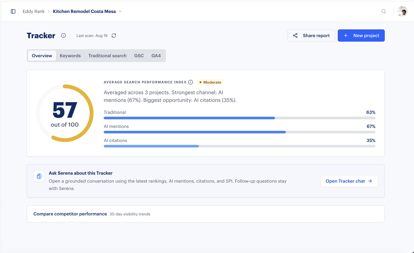 Rankability Tracker overview showing a Search Performance Index of 57 out of 100, with traditional search at 63 percent, AI mentions at 67 percent, and AI citations at 35 percent.