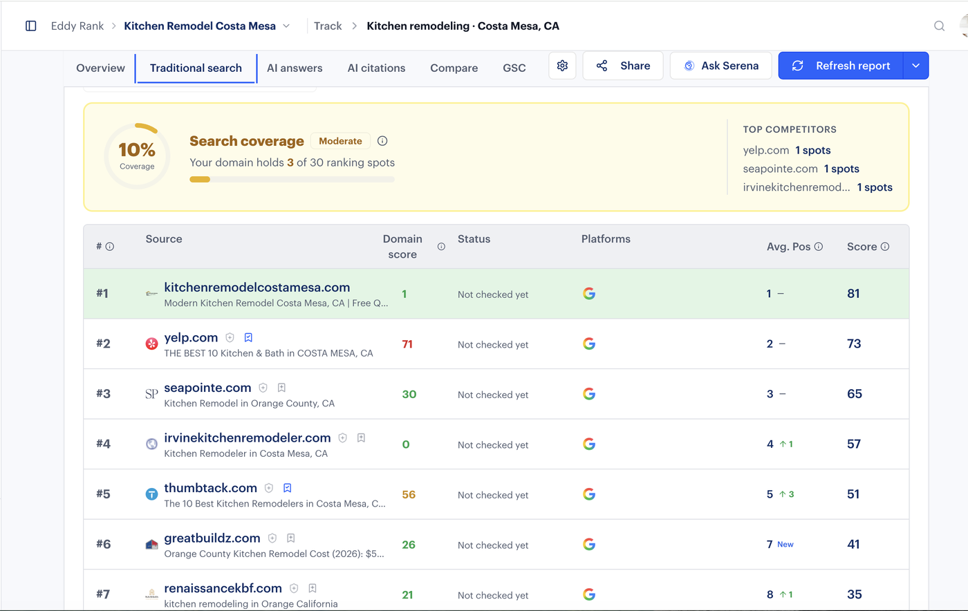 Rankability traditional search report for kitchen remodeling in Costa Mesa showing the site ranked number one above Yelp, Sea Pointe, and Thumbtack, holding 3 of 30 ranking spots.